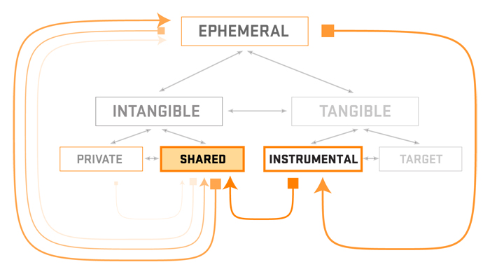 The externalization and sharing of private information