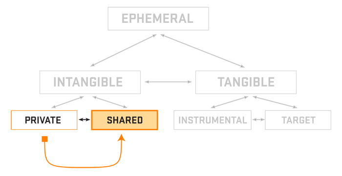 The externalization and sharing of private information