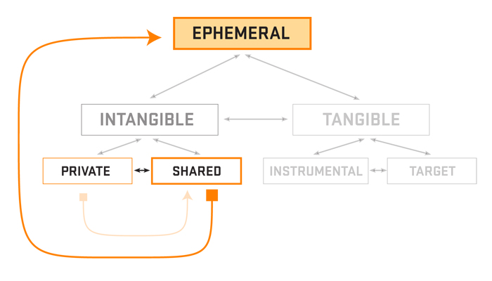 The externalization and sharing of private information