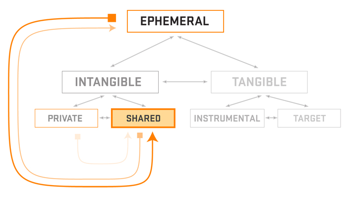 The externalization and sharing of private information