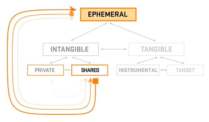 The externalization and sharing of private information