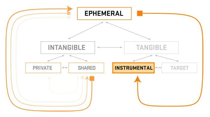 The externalization and sharing of private information